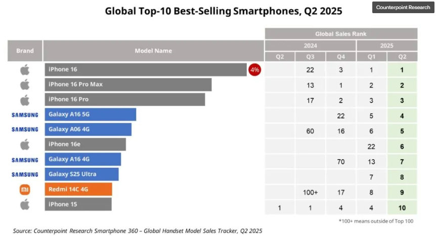 Three Apple iPhone 16 models topped global best selling smartphone list